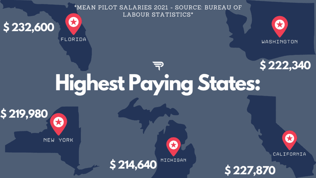 Airline Pilot Salary By State. The top paying states in America for pilot pay.