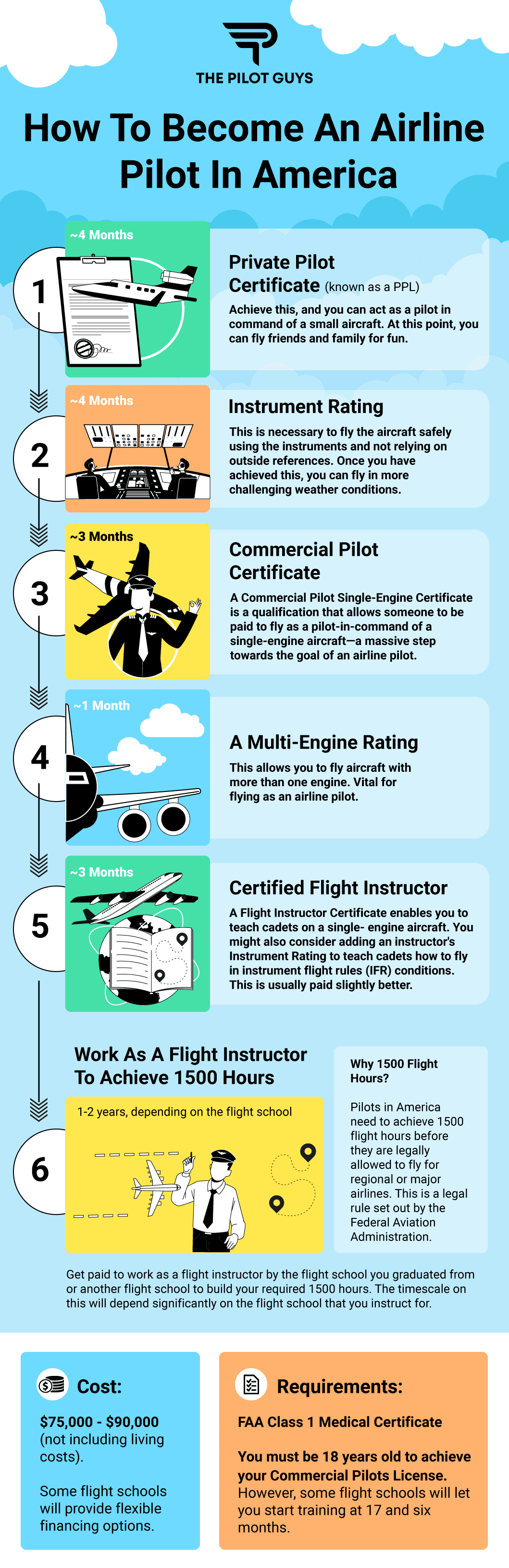An infographic explaining how long it takes to become an airline pilot, including: - Getting a PPL (~4 months). - Getting An Instrument Rating (~4 months) - Getting A Commercial Pilot Certificate (~3 months) - Getting a Multi-Engine Rating (~1 month) - Becoming a Certified Flight Instructor (~3 months) - Working as a flight instructor to achieve 1500 hours (1-2 years). Also helping explain how much does it cost to become a pilot.