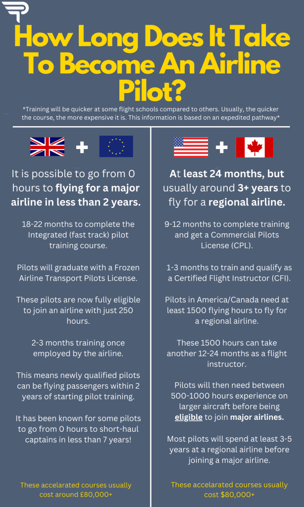How long does it take to become a pilot? In America, a pilot can become a qualified Commercial Pilot in 12-18 months. From here, they will then need to acquire 1500 hours before being eligible to work for a regional airline. In the UK/Europe, pilots can go from 0 hours to flying for a major airline in under 2 years. This is on the Integrated scheme.