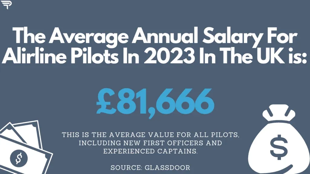 The Average Pilot Salary in the UK is £81,666