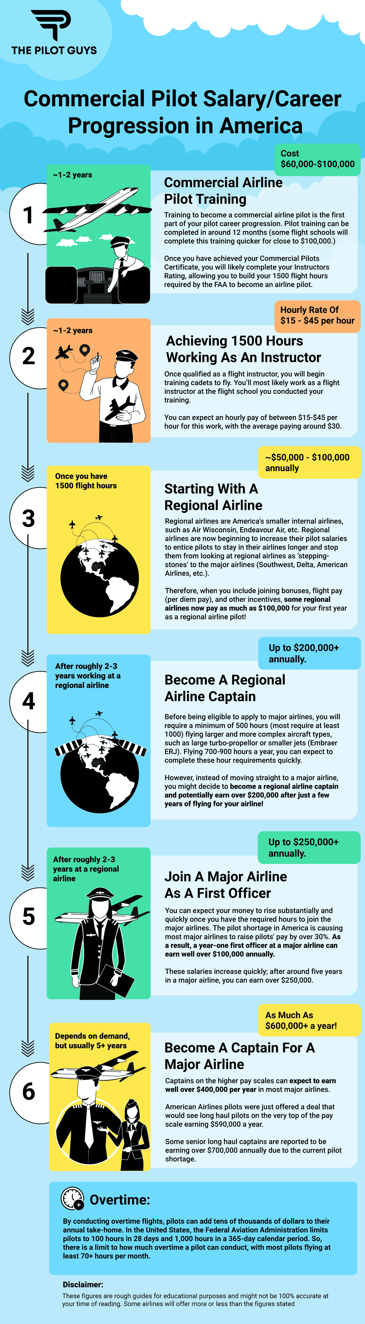 Pilot career progression infographic. Step 1 - Becomming a pilot (cost $60,000-$100,000). Step 2 - Working as a flight instructor (pay - $25-45 per hour). Step 3 - Working at a regional airline (pay - $50,000 - $100,000). Step 4 - Become a regional airline captain (pay - $200,000). Or, join a major airline (pay - $100,000+) Step 5 - Become a major airline captain (pay - $400,000+).